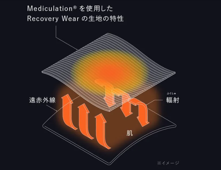 独自の特殊繊維 「Mediculation®」を使用し、(メディキュレーション)血行を促進。