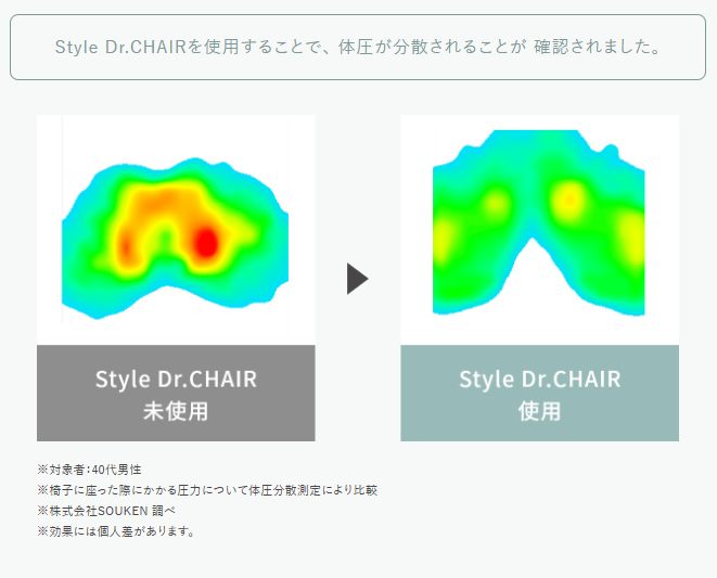 Style Dr.CHAIRを使用することで、体圧が分散されることが 確認されました。