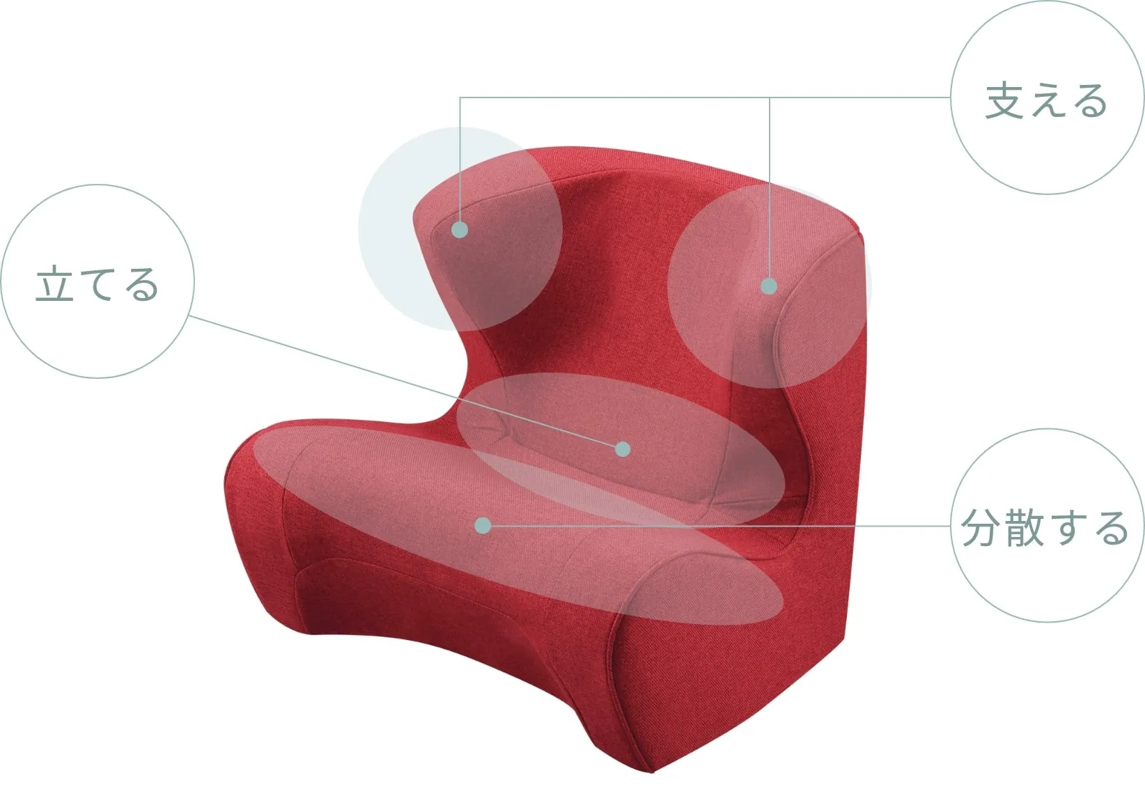 人間工学に基づいた、3つの構造のポイントで身体に負担のかかりにくい、正しい姿勢へと導きます。