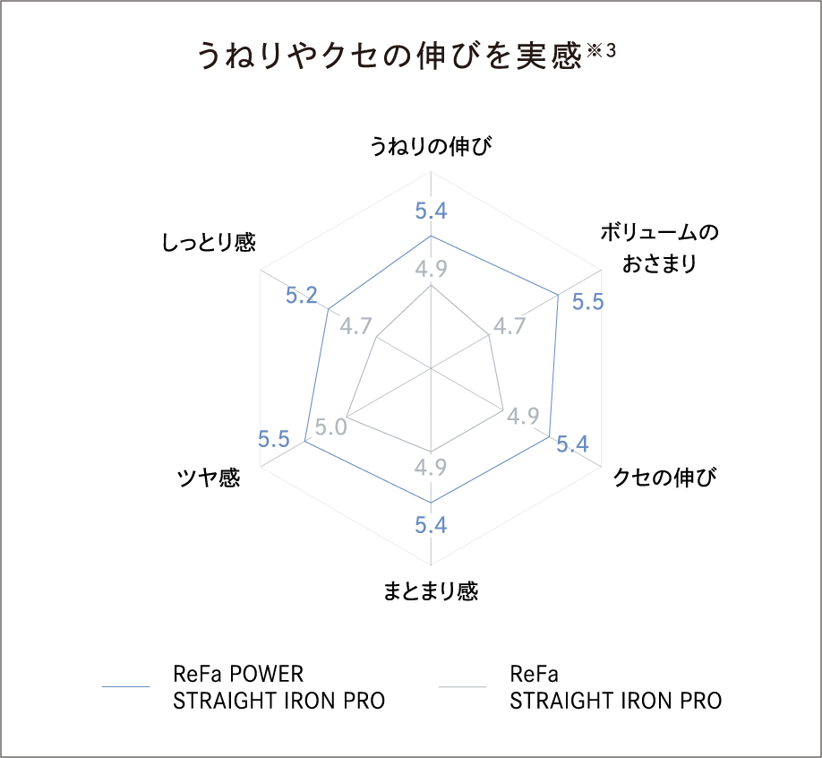 うねりやクセの伸びを実感