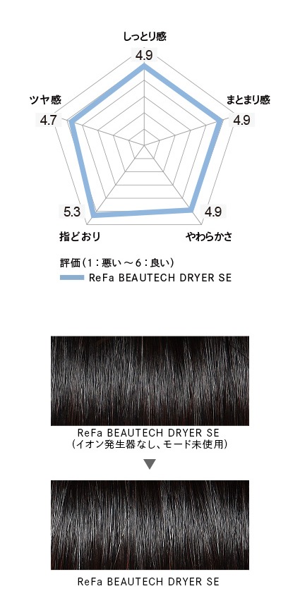仕上がりの良さを実感、ドライ後、ツヤが10％ＵＰ