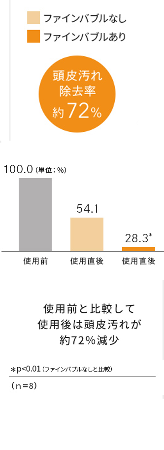 ファインバブルU使用前と比較して使用後は頭皮の汚れが約72％減少