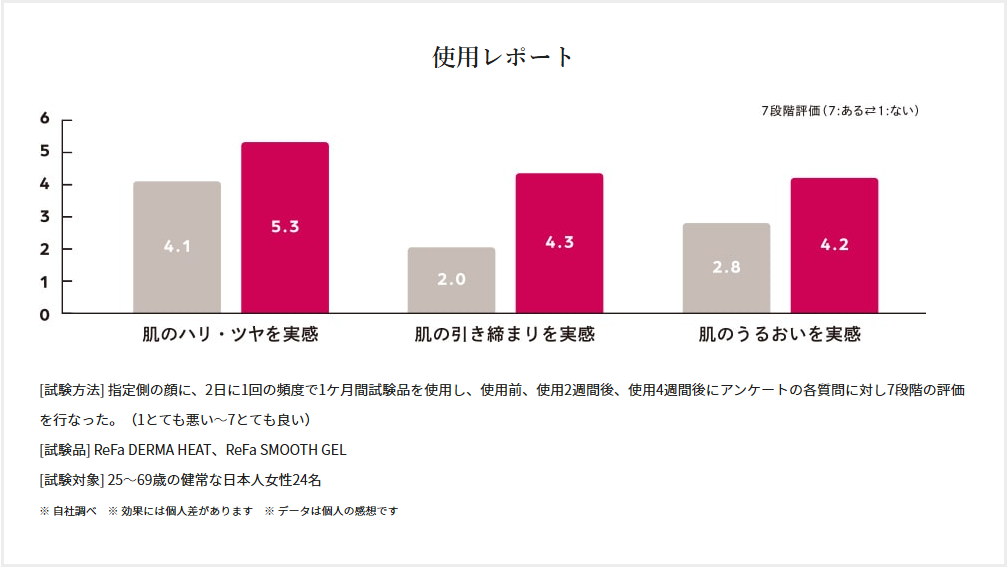 ReFa DERMA HEAT (リファダーマヒート)使用レポート