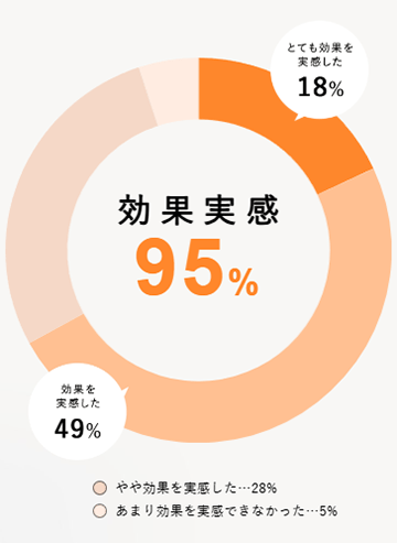 95％の方が効果を実感したと回答しているリカバリーウェア。